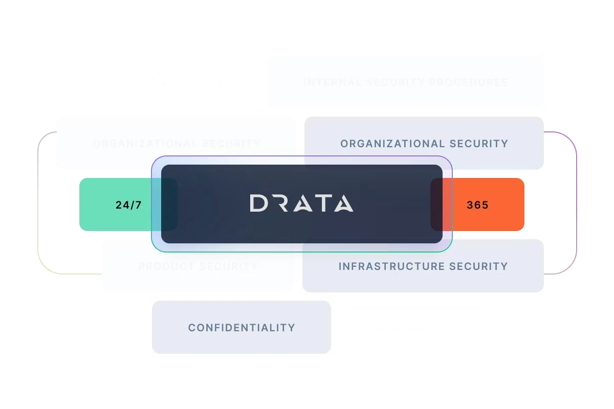 Drata 24/7 Live Security Dashboard